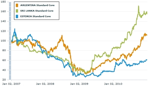 Vítězové – relativní vývoj indexů MSCI Sri Lanka, Argentina a Estonia