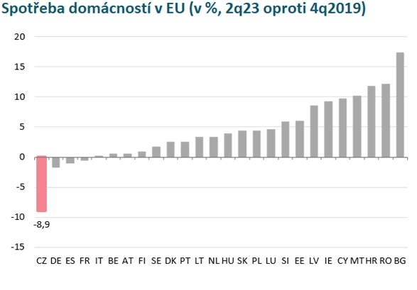 Spotřeba domácností v EU