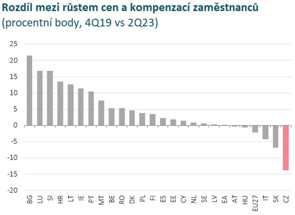 Rozdíl mezi růstem cen a kompenzací zaměstnanců, v procentních bodech za 4Q 2019 a 2023