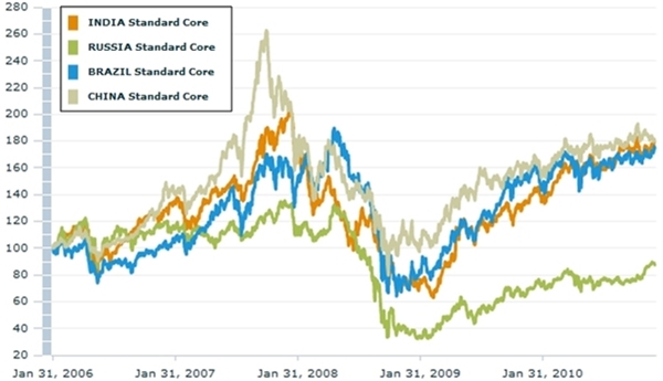 BRIC – relativní vývoj indexů MSCI Brazil, Russia, India a China