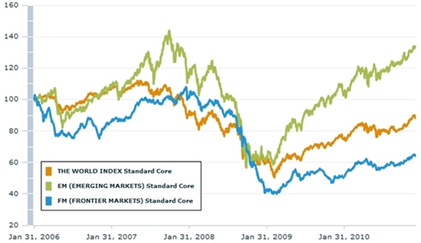 Svět – relativní vývoj indexů MSCI World, Emerging a Frontier