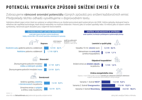 Potenciál vybraných způsobů snížení emisí v ČR