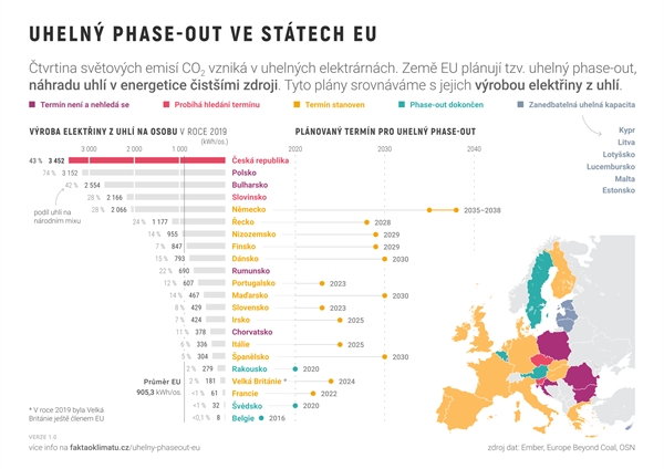 Uhelný phase-out ve státech EU