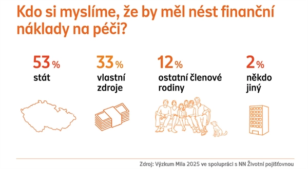 Češi a příprava na stáří