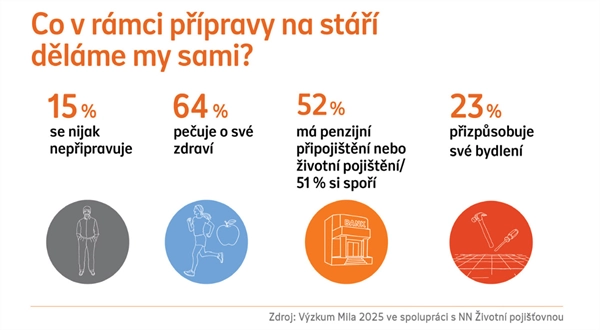 Jak se Češi připravují na stáří