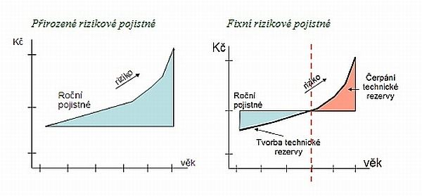 Přirozené vs. fixní pojistné