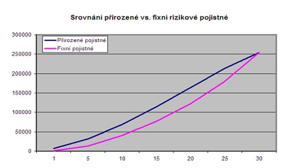 porovnání průběhu hodnoty investice u IŽP, přirozené vs. fixní pojistné