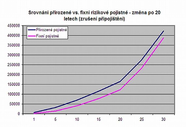 Porovnání průběhu hodnoty investice u IŽP, přirozené vs. fixní pojistné – změna na smlouvě