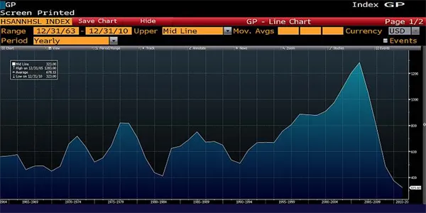 Hypotéky USA – historický pohled