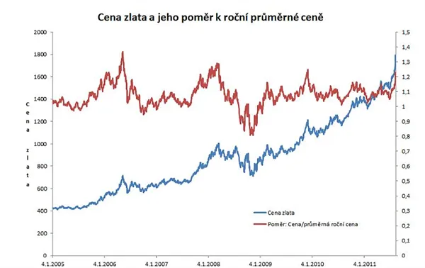 Cena zlata: poměr k roční průměrné ceně