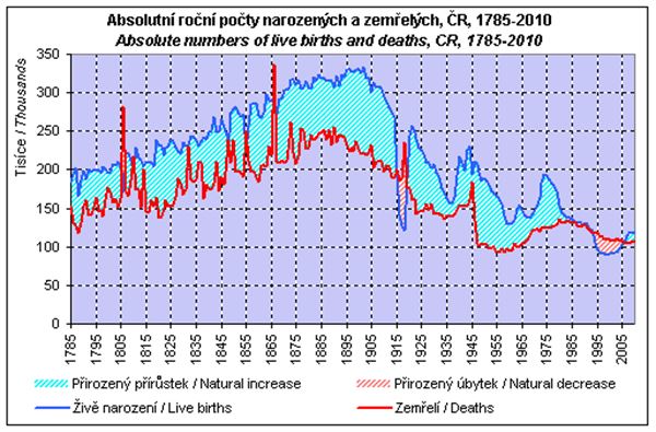 Úmrtnost, porodnost: posledních 235 let