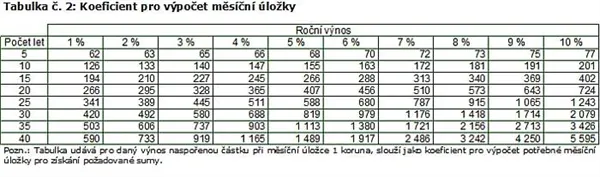 Koeficient pro výpočet měsíční úložky