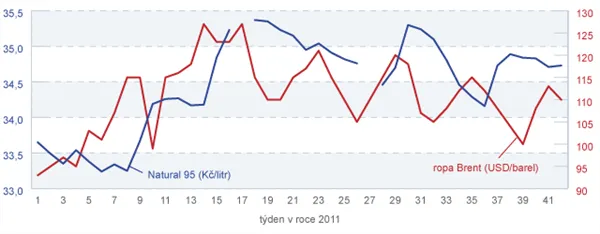 Korelace mezi cenou ropy a spotřebitelskými cenami benzinu