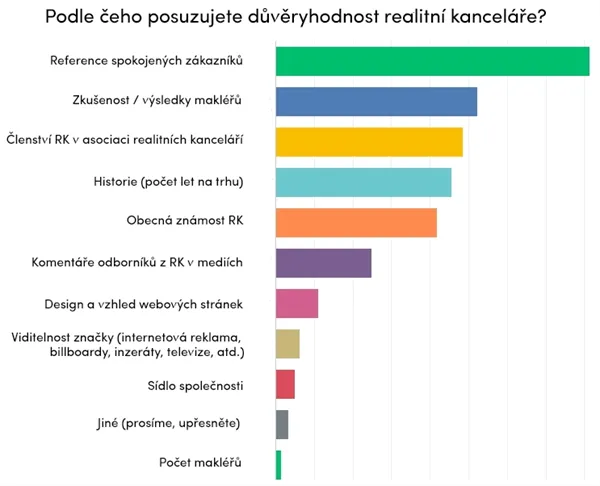 Průzkum: Důvěryhodnost realitních kanceláří