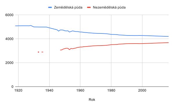 Půda (ne)zemědělská
