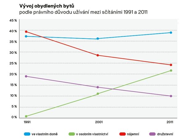 Vývoj obydlených bytů podle právního důvodu užívání