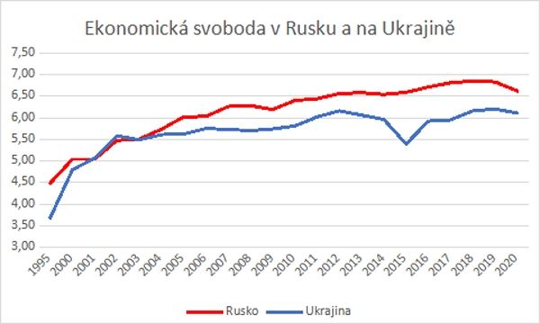 Index ekonomické svobody 2022 - Rusko a Ukrajina