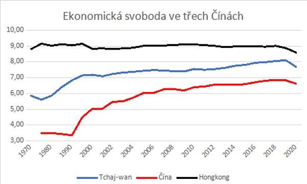 Index ekonomické svobody 2022 - Čína