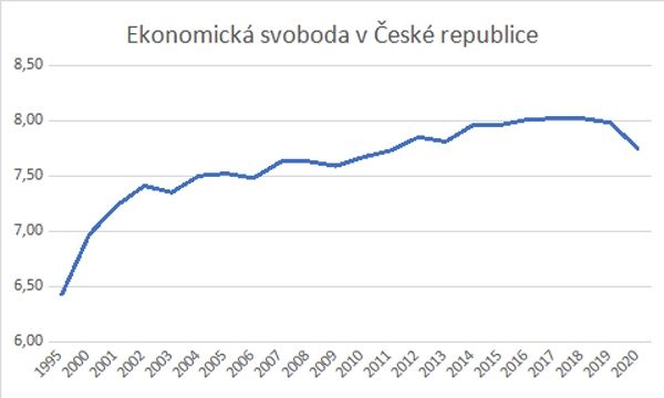 Index ekonomické svobody 2022 - Česká republika
