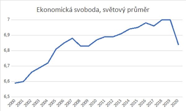 Index ekonomické svobody 2022 - svět