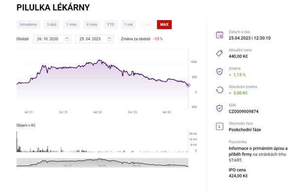 Akcie Pilulka Lékárny
