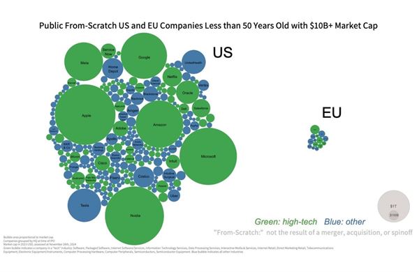 Nejhodnotnější firmy Evropy a USA