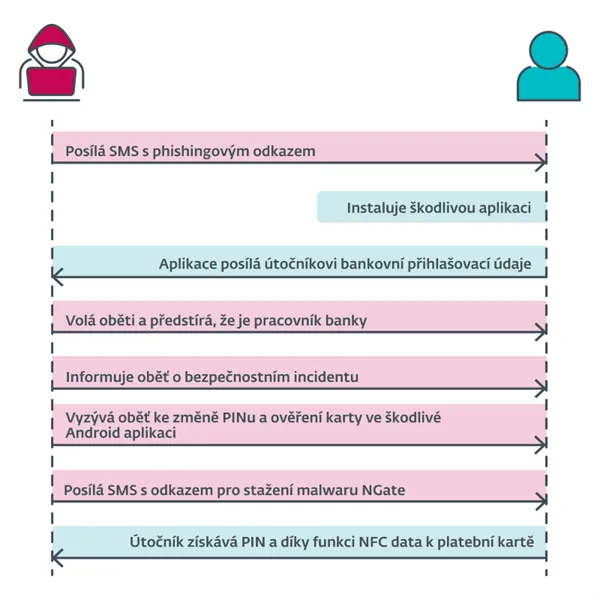 Průběh útoku přes malware NGate