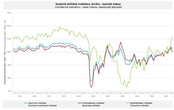 Důvěra podnikatelů v ekonomiku klesla