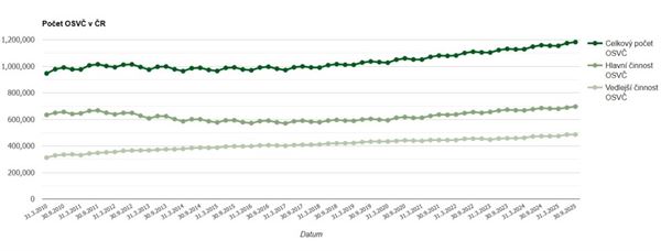 Počet podnikatelů podle ČSSZ