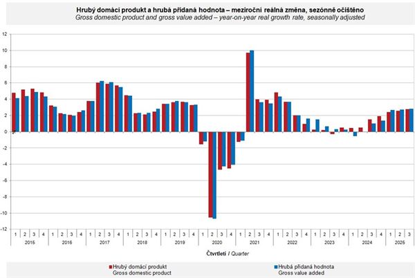 Vývoj HDP do 3. čtvrtletí 2025
