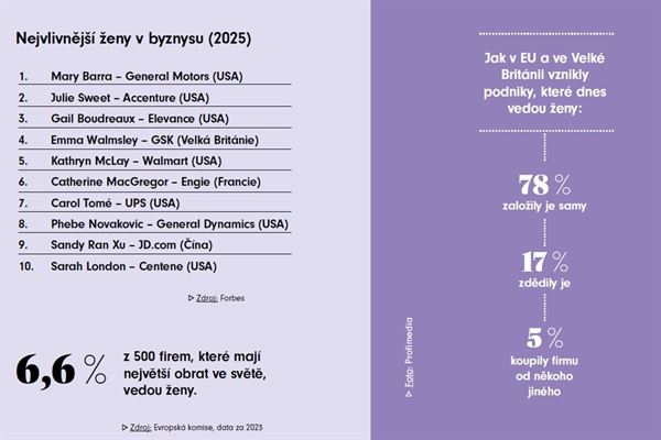 Nejvlivnější ženy byznysu ve světě