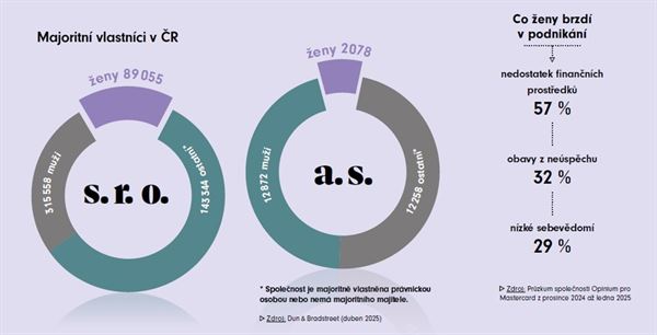Podíl žen na vlastnictví firem