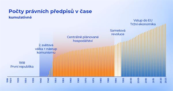 Vývoj počtu právních předpisů