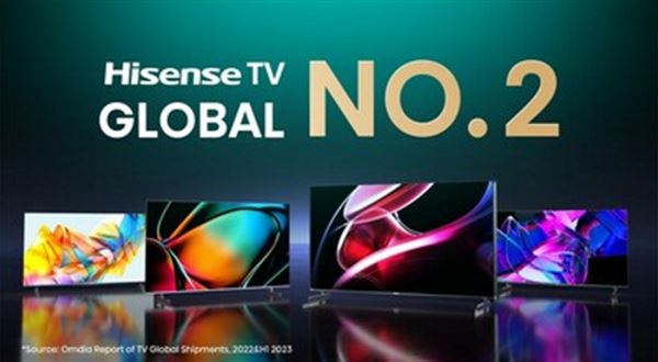 Společnost Hisense se třetí čtvrtletí po sobě zařadila na druhé místo v celosvětovém žebříčku dodávek televizorů
