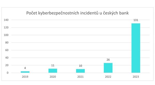 Analýza: Počet kybernetických útoků na české banky narostl v posledním roce pětinásobně, loni zaznamenaly 131 incidentů