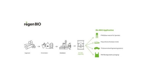 Hyosung TNC představuje nové paradigma prostřednictvím udržitelné výroby BDO na biologické bázi