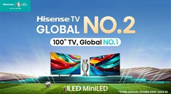 Televizory Hisense jsou v prvním čtvrtletí 2024 světovou dvojkou
