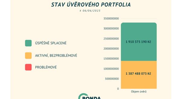 Spořicí účty padají ke 3 %, Ronda Invest stabilně roste a nabízí více než dvojnásobek