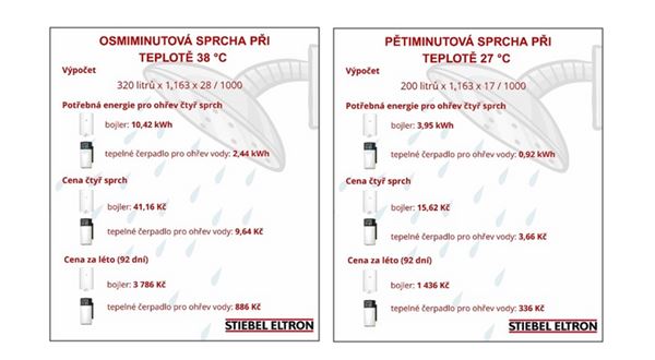 Snížení teploty letních sprch může českým domácnostem ušetřit přes dva tisíce za léto, i přesto více než 40 % Čechů snížení teploty odmítá