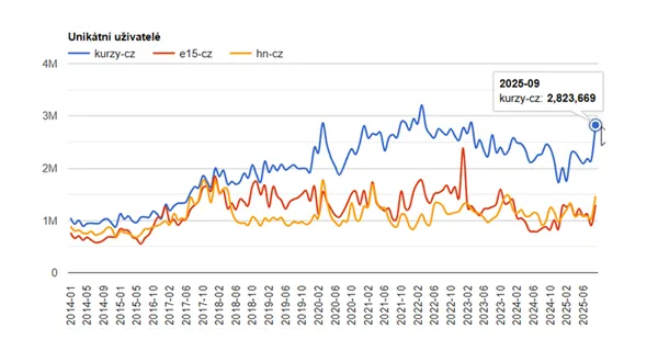 Největší český finanční server Kurzy.cz navštívilo v září téměř 3 miliony návštěvníků. Investory táhlo zlato a Bitcoin, návštěvníky finančních sekcí práce a mzdy, povolenky a nová superdávka