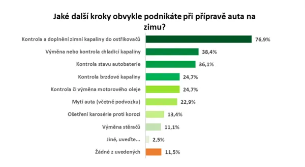 Přezutí pneumatik nechává většina řidičů na poslední chvíli. Do zimní přípravy vozu neinvestují více než 2500 Kč.