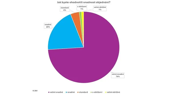 Foodora: český trh doručování jídla je vyspělý, rozhodují detaily a důvěra