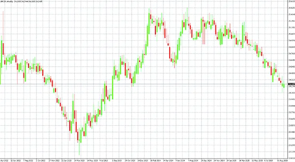 Měnový pár EUR/CZK na W1 grafu