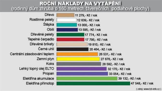 Zdroj: www,tzb-info.cz