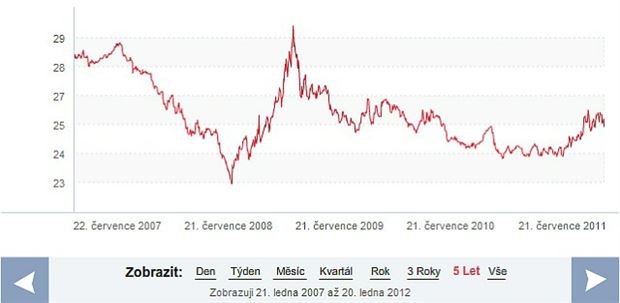 Koruna : euro, pět let