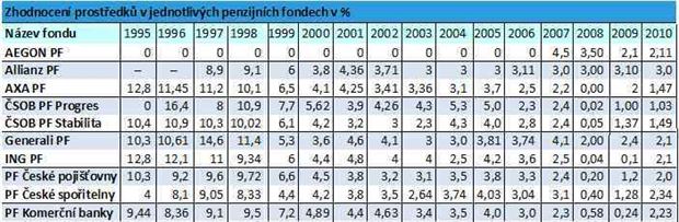 Asociace penzijních fondů