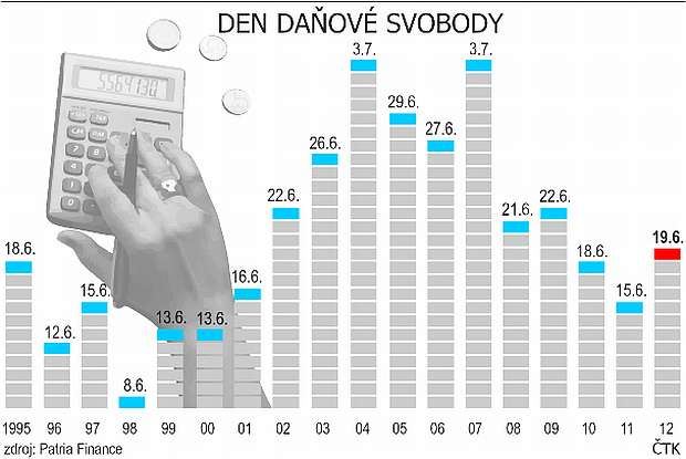 Den daňové svobody: Patria finance