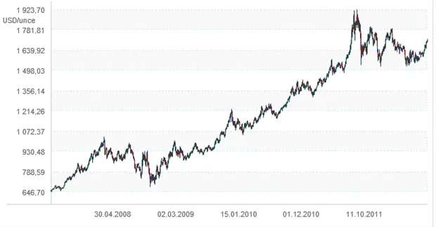 Vývoj cen zlata. Peníze.cz