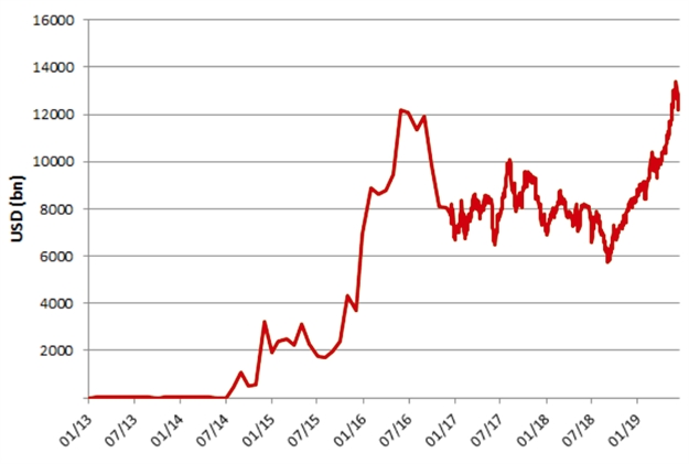 Graf globálního objemu dluhopisů s negativním výnosem k 12. 7. 2019