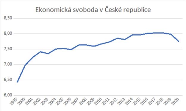 Index ekonomické svobody 2022 - Česká republika